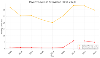 Poverty levels in Kyrgyzstan
